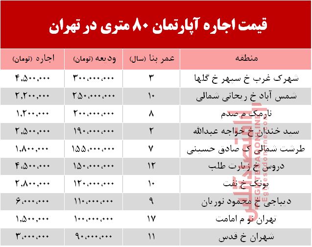 قیمت اجاره آپارتمان 80 متری در تهران +جدول قیمت اجاره آپارتمان 80 متری در تهران +جدول