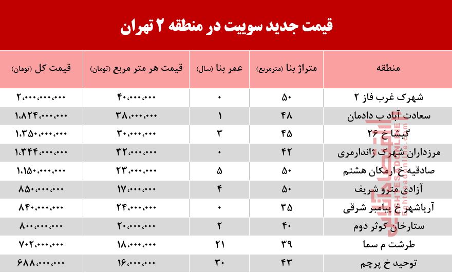 سوییت در منطقه دو تهران چند؟ +جدول سوییت در منطقه دو تهران چند؟ +جدول