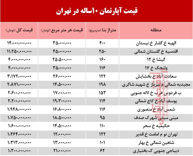 قیمت آپارتمانهای 10ساله تهران +جدول قیمت آپارتمانهای 10ساله تهران +جدول