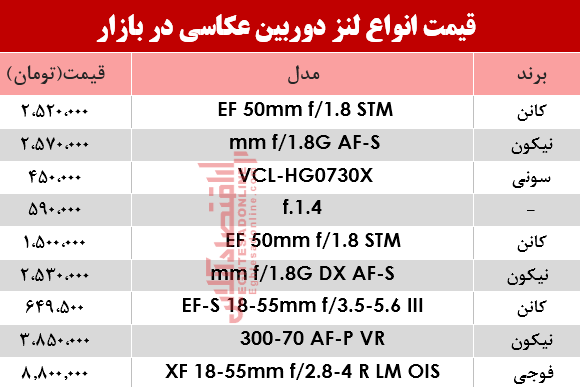 نرخ انواع لنز دوربین عکاسی در بازار؟ +جدول نرخ انواع لنز دوربین عکاسی در بازار؟ +جدول