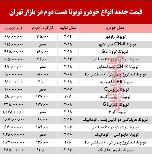 تویوتا دست دوم چند +جدول تویوتا دست دوم چند +جدول