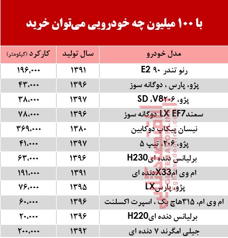 با 100 میلیون چه خودرویی میتوان خرید؟ +جدول با 100 میلیون چه خودرویی میتوان خرید؟ +جدول