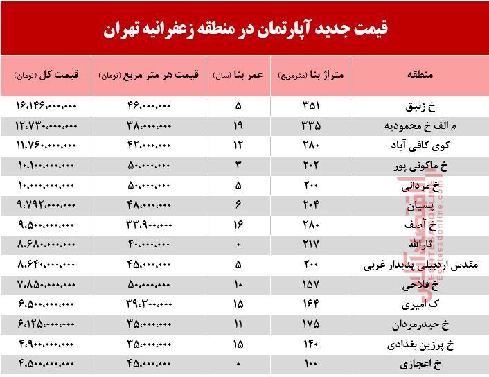 قیمت آپارتمان در منطقه زعفرانیه +جدول قیمت آپارتمان در منطقه زعفرانیه +جدول