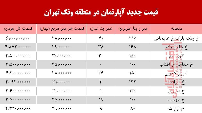 قیمت آپارتمان در منطقه ونک +جدول
