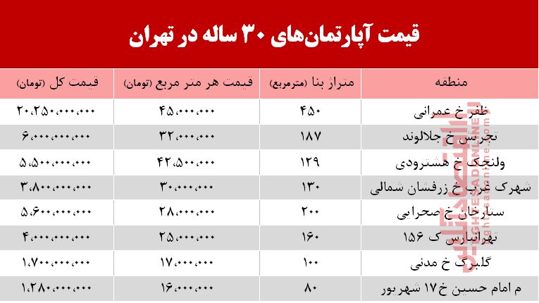قیمت آپارتمانهای 30 ساله تهران +جدول قیمت آپارتمانهای 30 ساله تهران +جدول