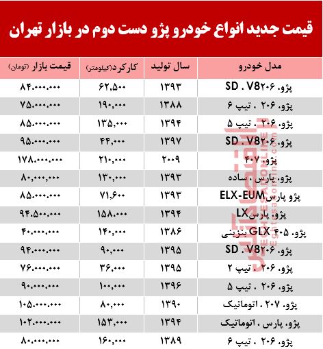 قیمت جدید انواع پژو دست دوم در بازار تهران +جدول قیمت جدید انواع پژو دست دوم در بازار تهران +جدول