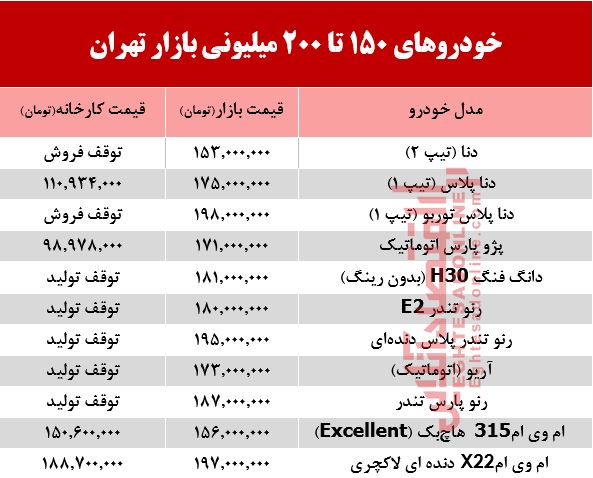 خودروهای 200 میلیونی بازار تهران +جدول خودروهای 200 میلیونی بازار تهران +جدول