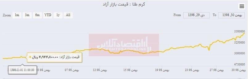 رشد ۵۵هزار تومانی قیمت طلا در یک ماه رشد ۵۵هزار تومانی قیمت طلا در یک ماه