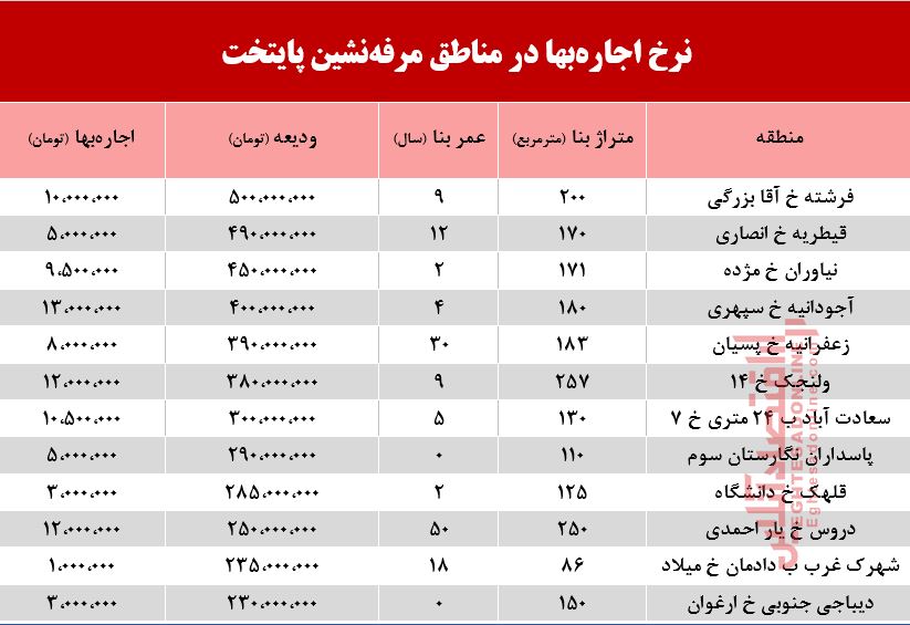 نرخ اجارهبها در مناطق مرفهنشین پایتخت +جدول نرخ اجارهبها در مناطق مرفهنشین پایتخت +جدول