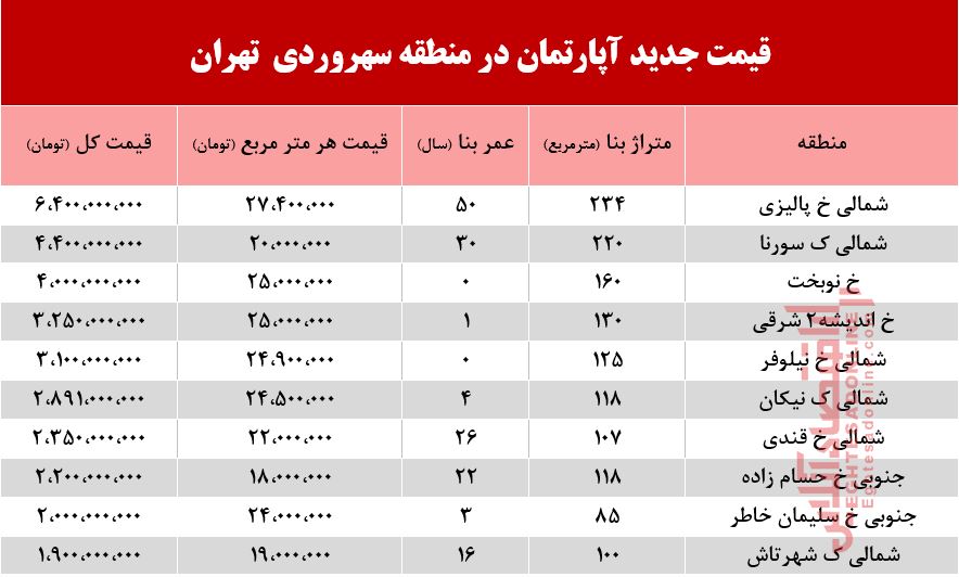 قیمت آپارتمان در منطقه سهروردی +جدول قیمت آپارتمان در منطقه سهروردی +جدول