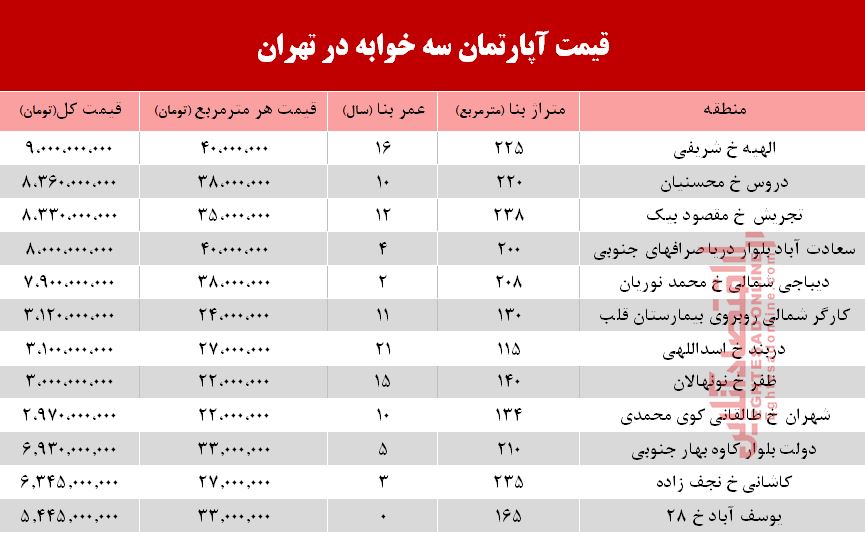 قیمت آپارتمان سه خوابه در تهران +جدول قیمت آپارتمان سه خوابه در تهران +جدول