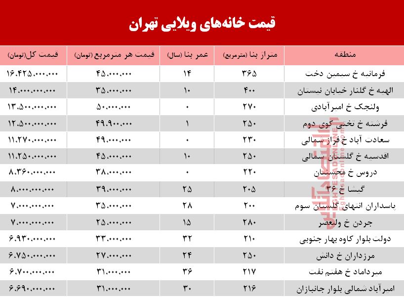 خانههای ویلایی تهران چند؟ +جدول خانههای ویلایی تهران چند؟ +جدول