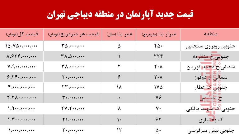 قیمت آپارتمان در دیباجی تهران +جدول قیمت آپارتمان در دیباجی تهران +جدول