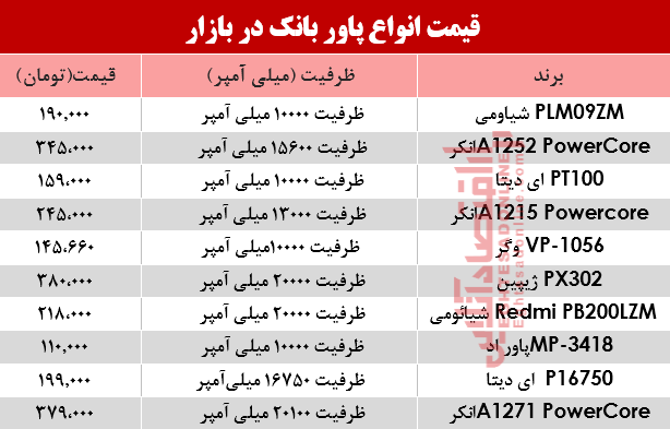 قیمت انواع پاوربانک در بازار؟ +جدول قیمت انواع پاوربانک در بازار؟ +جدول