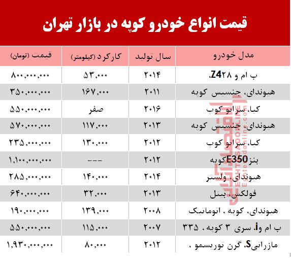 قیمت انواع خودرو کوپه در بازار تهران؟ +جدول قیمت انواع خودرو کوپه در بازار تهران؟ +جدول