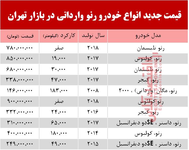 قیمت خودرو رنو وارداتی در بازار تهران +جدول قیمت خودرو رنو وارداتی در بازار تهران +جدول