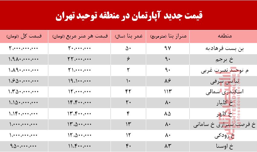 قیمت آپارتمان در منطقه توحید چند؟ +جدول قیمت آپارتمان در منطقه توحید چند؟ +جدول