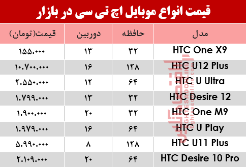 قیمت انواع موبایلهای اچ تی سی در بازار؟ +جدول قیمت انواع موبایلهای اچ تی سی در بازار؟ +جدول
