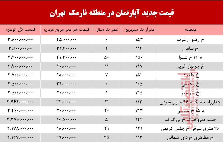 قیمت آپارتمان در منطقه نارمک +جدول