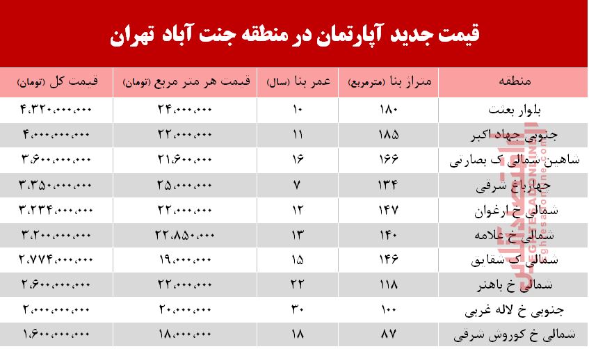 قیمت آپارتمان در منطقه جنت آباد +جدول