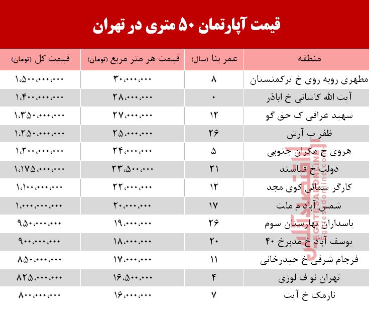 قیمت آپارتمان 5۰ متری در تهران +جدول قیمت آپارتمان 5۰ متری در تهران +جدول