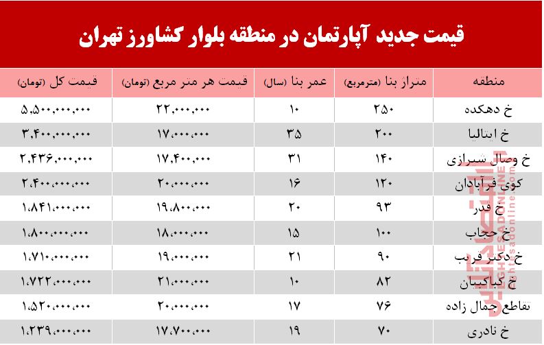 قیمت مسکن در بلوار کشاورز؟ +جدول قیمت مسکن در بلوار کشاورز؟ +جدول