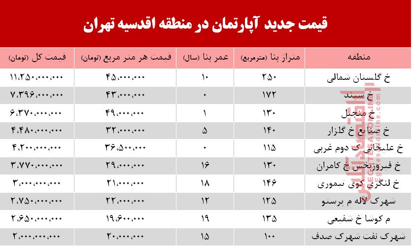 قیمت آپارتمان در محله اقدسیه تهران+جدول قیمت آپارتمان در محله اقدسیه تهران+جدول