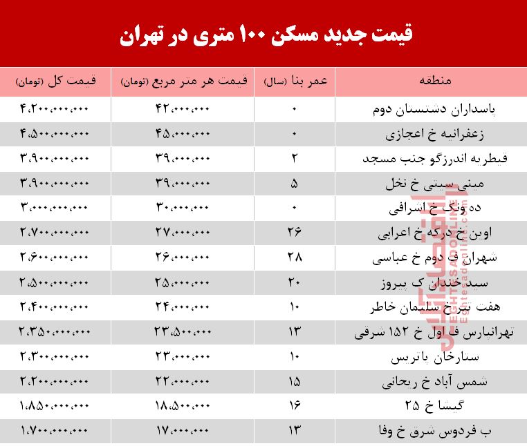 قیمت مسکن ۱۰۰ متری در تهران +جدول قیمت مسکن ۱۰۰ متری در تهران +جدول