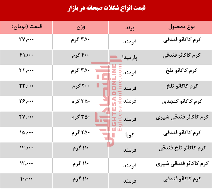 قیمت انواع شکلات صبحانه در بازار +جدول