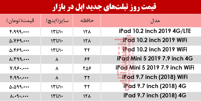 نرخ انواع تبلتهای اپل در بازار؟ +جدول نرخ انواع تبلتهای اپل در بازار؟ +جدول