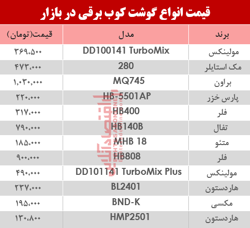 قیمت انواع گوشتکوب برقی در بازار؟ +جدول قیمت انواع گوشتکوب برقی در بازار؟ +جدول