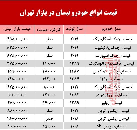 قیمت خودرو نیسان در بازار تهران +جدول قیمت خودرو نیسان در بازار تهران +جدول