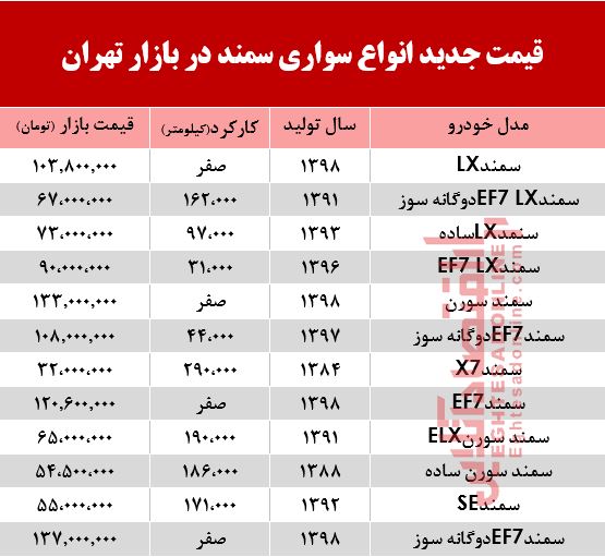 قیمت جدید انواع سواری سمند در بازار تهران +جدول قیمت جدید انواع سواری سمند در بازار تهران +جدول