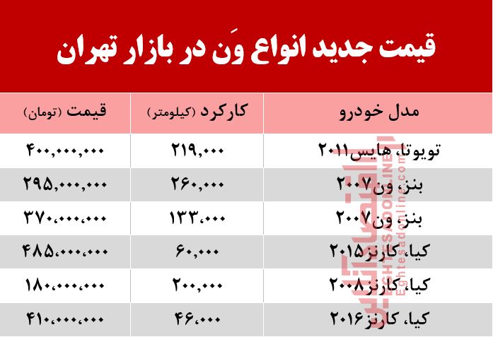 قیمت جدید انواع وَن در بازار تهران +جدول قیمت جدید انواع وَن در بازار تهران +جدول