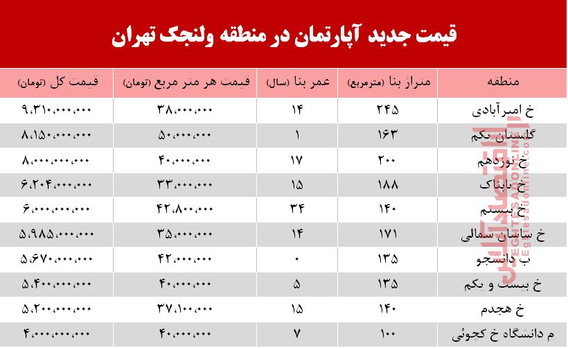 با چه پولی میتوان ساکن ولنجک شد؟ +جدول با چه پولی میتوان ساکن ولنجک شد؟ +جدول