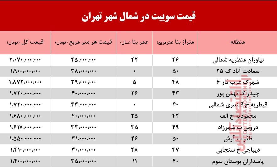 سوییت در شمال شهر تهران چند؟ +جدول
