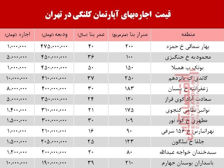 مظنه اجاره‌بهای آپارتمان کلنگی در تهران +جدول