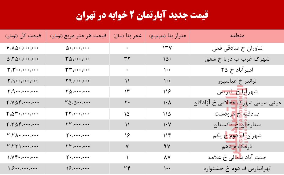 قیمت آپارتمان 2 خوابه در تهران +جدول قیمت آپارتمان 2 خوابه در تهران +جدول