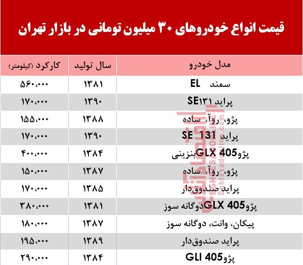 با 3۰میلیون هم میتوان خودرو خرید؟ +جدول با 3۰میلیون هم میتوان خودرو خرید؟ +جدول