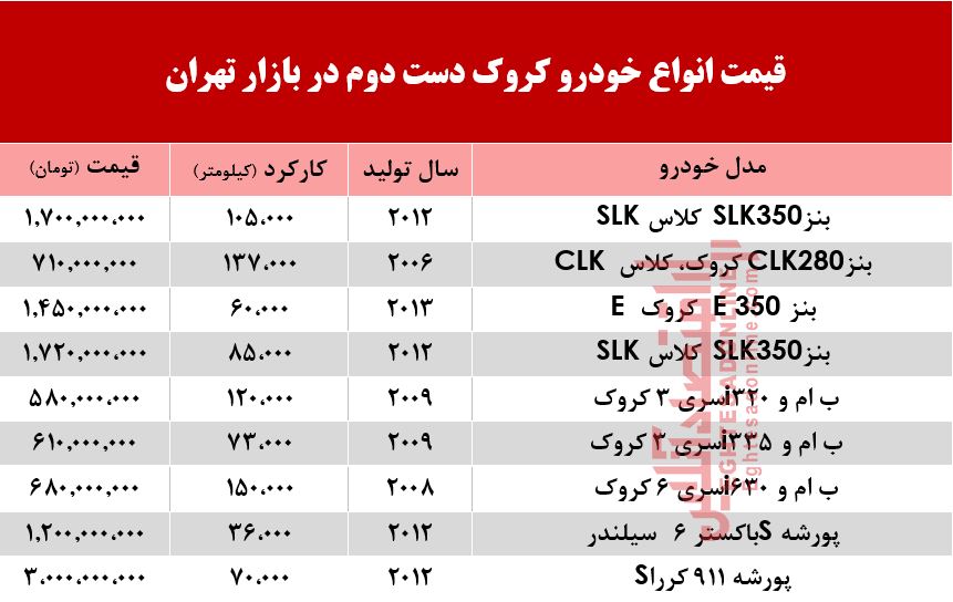قیمت خودرو کروک دست دوم در بازار تهران +جدول قیمت خودرو کروک دست دوم در بازار تهران +جدول