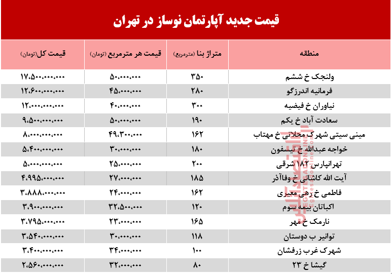 قیمت آپارتمان نوساز در تهران +جدول قیمت آپارتمان نوساز در تهران +جدول