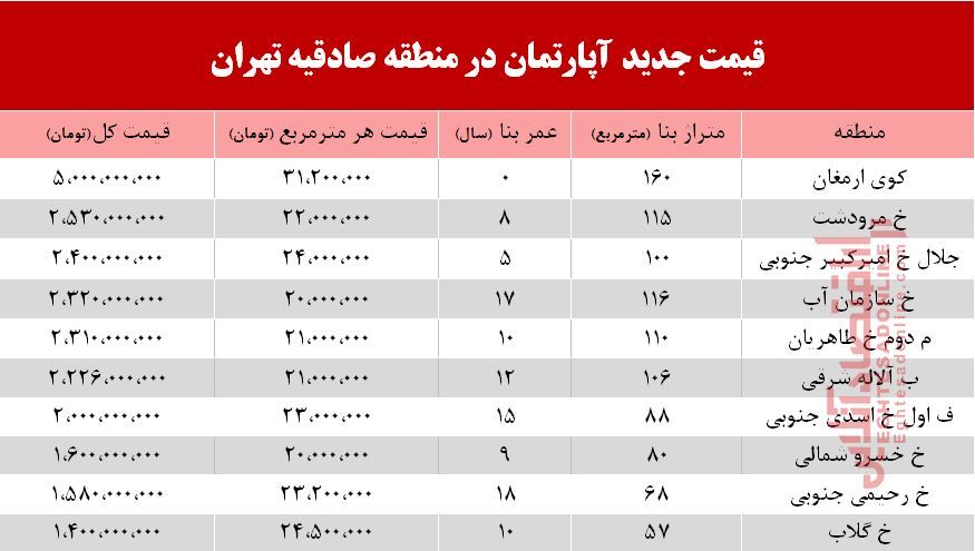 قیمت آپارتمان در منطقه صادقیه +جدول
