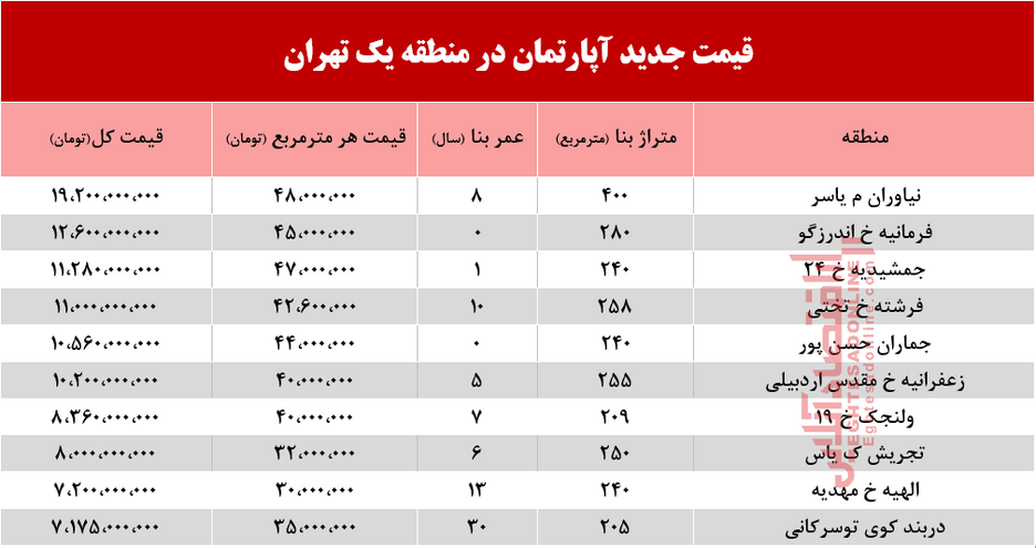 قیمت آپارتمان در منطقه ۱ تهران +جدول