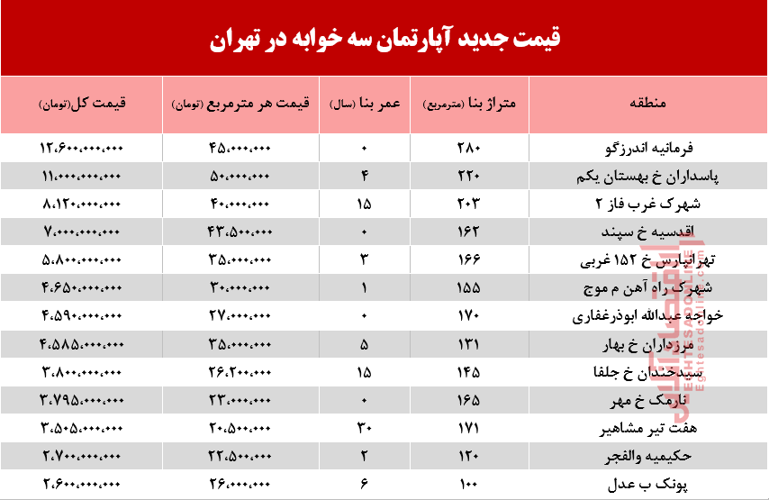 قیمت آپارتمان سه خوابه در تهران +جدول قیمت آپارتمان سه خوابه در تهران +جدول