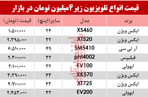 ارزان قیمتترین تلویزیونهای بازار چند؟ +جدول ارزان قیمتترین تلویزیونهای بازار چند؟ +جدول