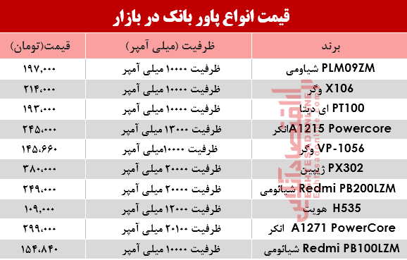 قیمت انواع پاوربانک در بازار؟ +جدول قیمت انواع پاوربانک در بازار؟ +جدول