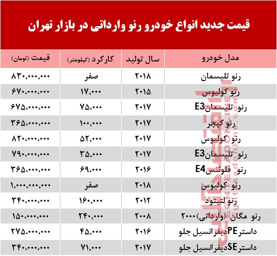 قیمت خودرو رنو وارداتی در بازار تهران +جدول قیمت خودرو رنو وارداتی در بازار تهران +جدول