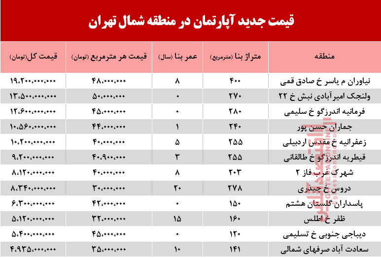 قیمت آپارتمان در شمال تهران +جدول قیمت آپارتمان در شمال تهران +جدول