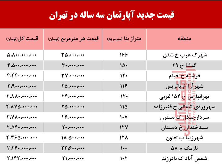 قیمت آپارتمان‌های 3ساله در شهر تهران +جدول