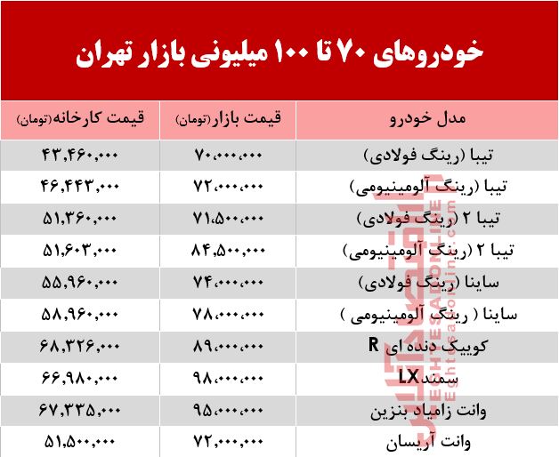 خودروهای 70 تا 100میلیونی بازار تهران +جدول خودروهای 70 تا 100میلیونی بازار تهران +جدول